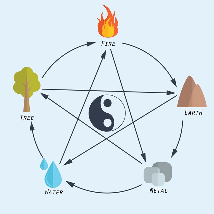 Feng shui, Meaning, Definition, Facts, & Chinese Religion